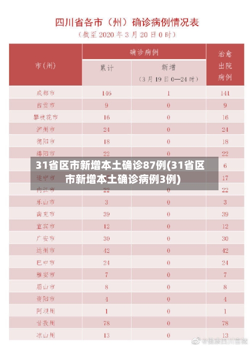 31省区市新增本土确诊87例(31省区市新增本土确诊病例3例)