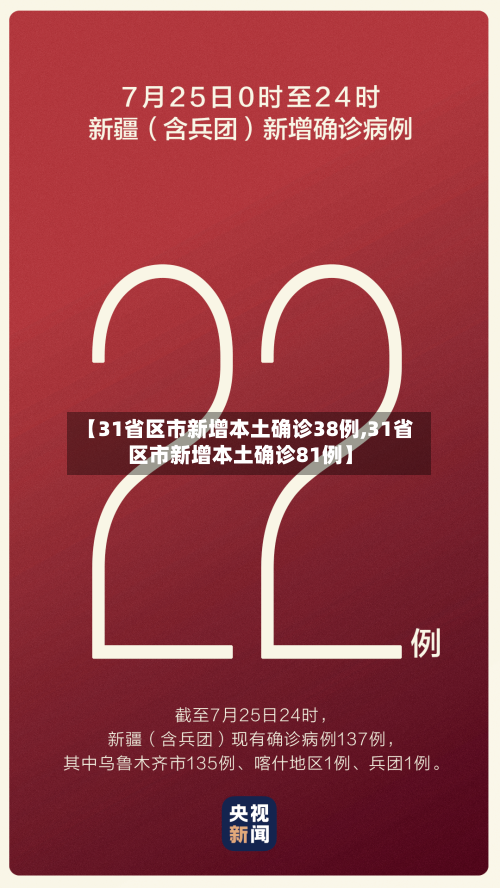 【31省区市新增本土确诊38例,31省区市新增本土确诊81例】