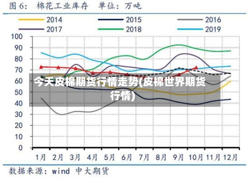 今天皮棉期货行情走势(皮棉世界期货行情)