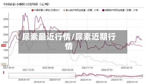 尿素最近行情/尿素近期行情
