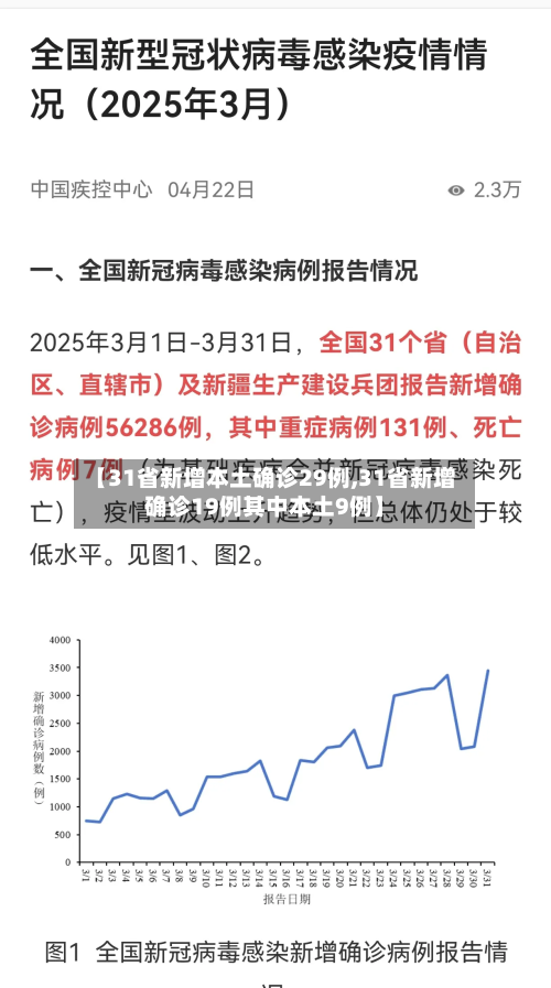 【31省新增本土确诊29例,31省新增确诊19例其中本土9例】
