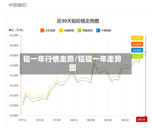 铝一年行情走势/铝锭一年走势图
