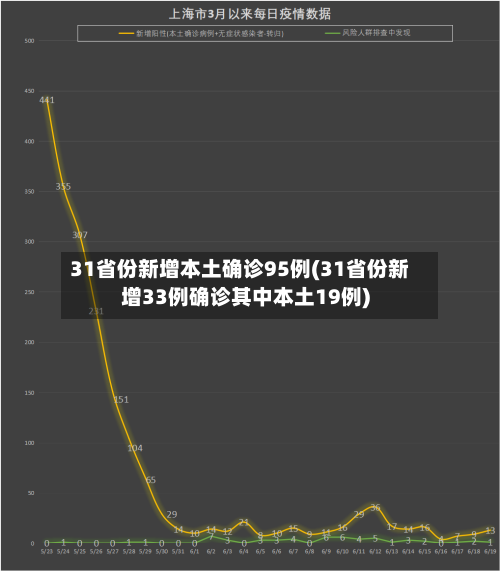 31省份新增本土确诊95例(31省份新增33例确诊其中本土19例)-第2张图片