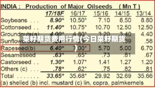 菜籽期货费用行情(今日菜籽期货)-第3张图片