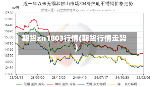 期货zn1803行情(期货行情走势)