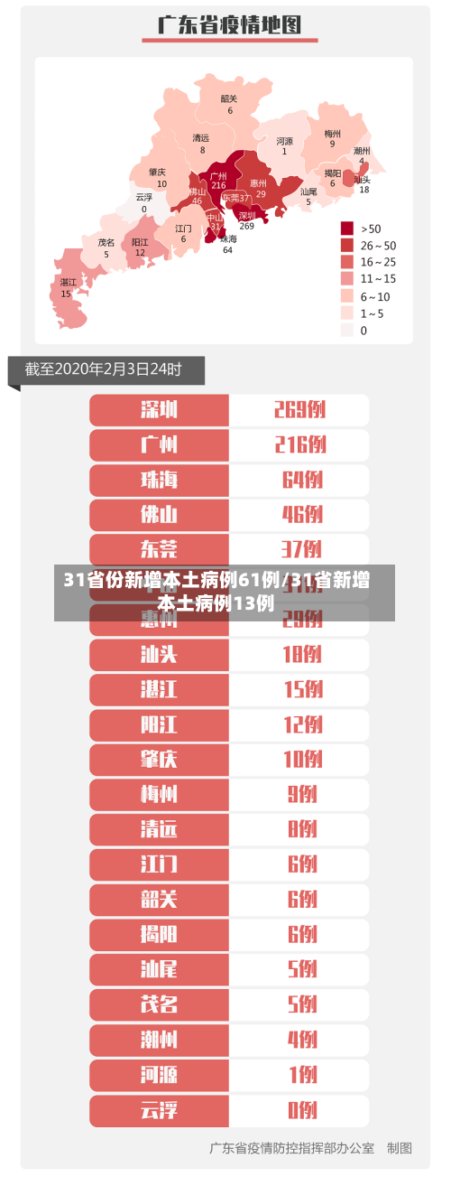 31省份新增本土病例61例/31省新增本土病例13例