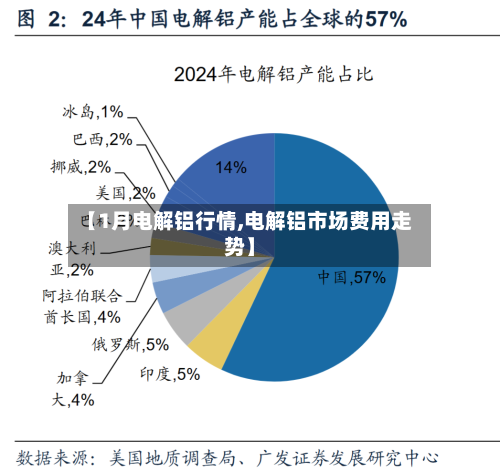 【1月电解铝行情,电解铝市场费用走势】-第2张图片