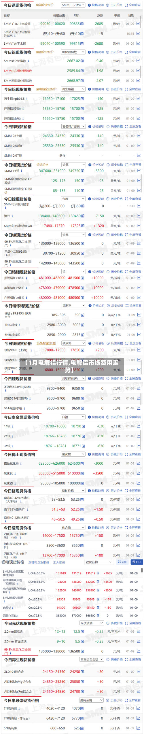 【1月电解铝行情,电解铝市场费用走势】-第3张图片