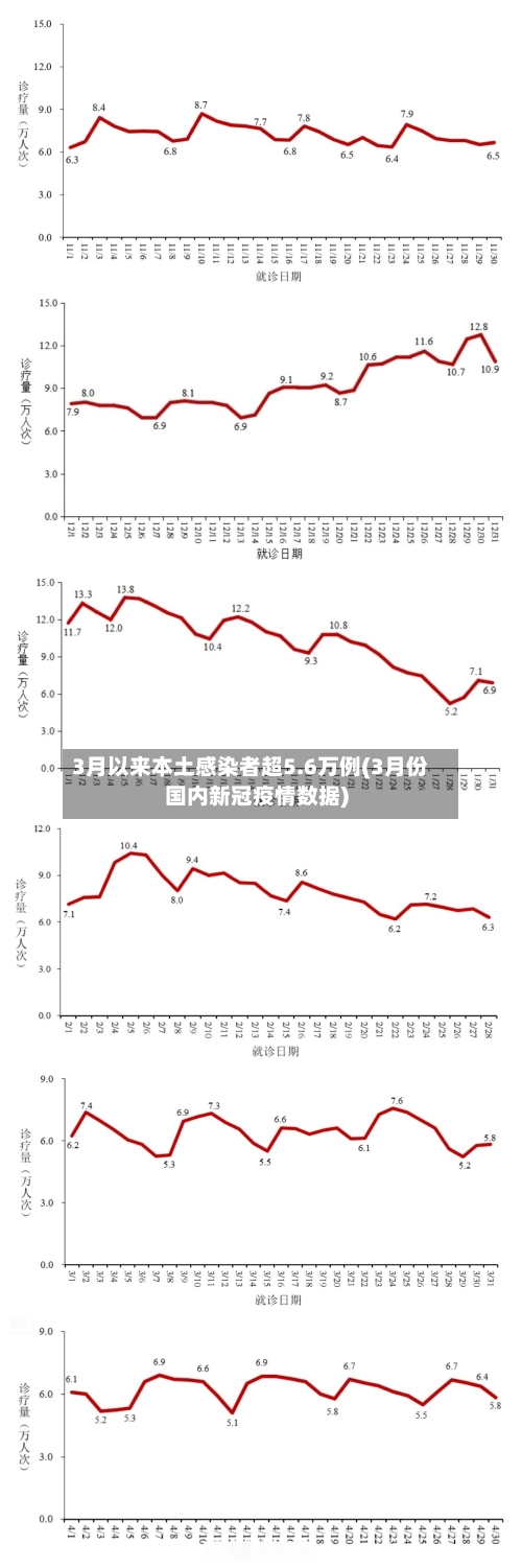 3月以来本土感染者超5.6万例(3月份国内新冠疫情数据)
