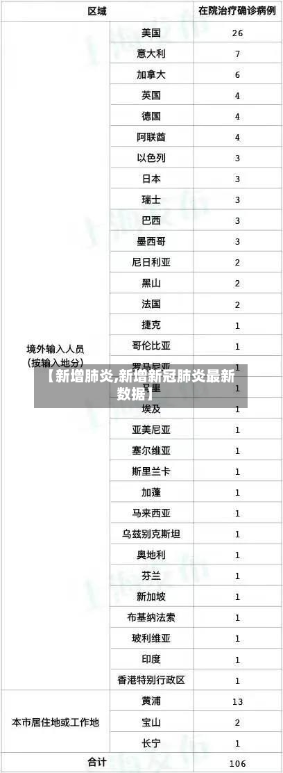 【新增肺炎,新增新冠肺炎最新数据】