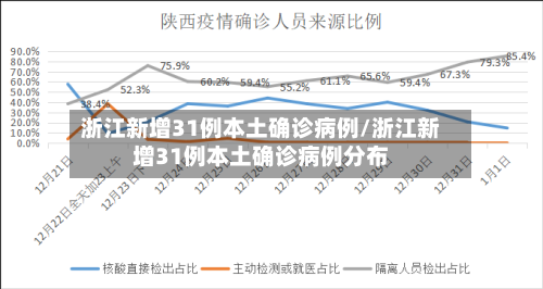 浙江新增31例本土确诊病例/浙江新增31例本土确诊病例分布