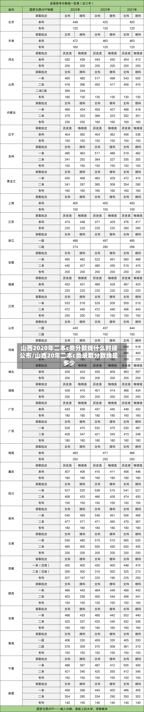 山西2020年二本c类分数线什么时候公布/山西20年二本c类录取分数线是多少-第3张图片