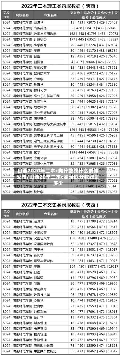 山西2020年二本c类分数线什么时候公布/山西20年二本c类录取分数线是多少