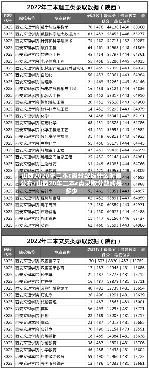 山西2020年二本c类分数线什么时候公布/山西20年二本c类录取分数线是多少-第2张图片