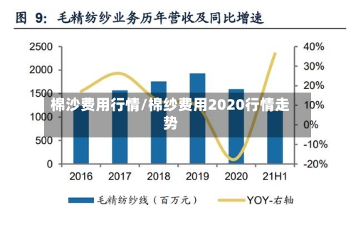 棉沙费用行情/棉纱费用2020行情走势-第2张图片