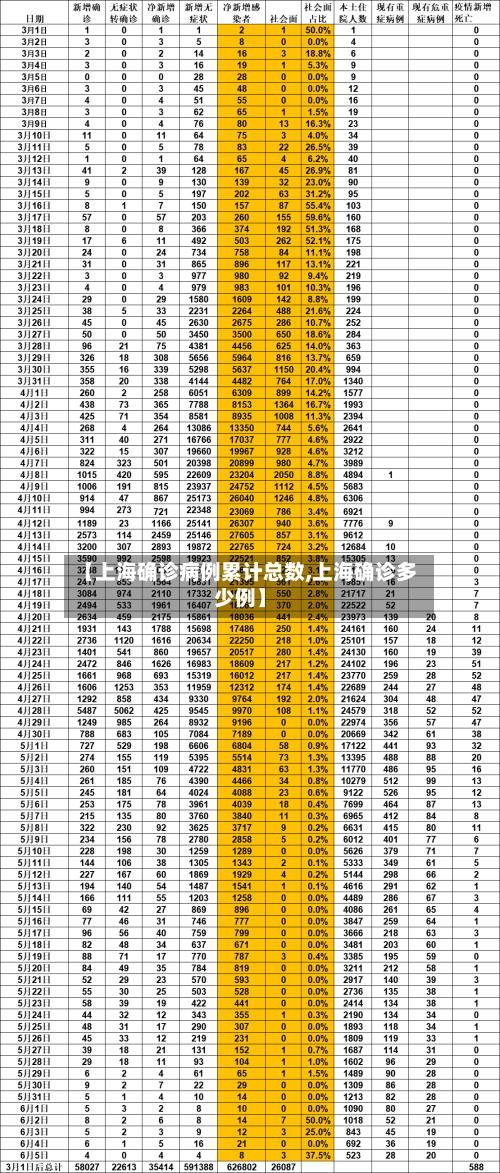 【上海确诊病例累计总数,上海确诊多少例】-第2张图片