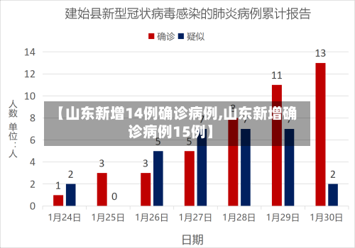 【山东新增14例确诊病例,山东新增确诊病例15例】
