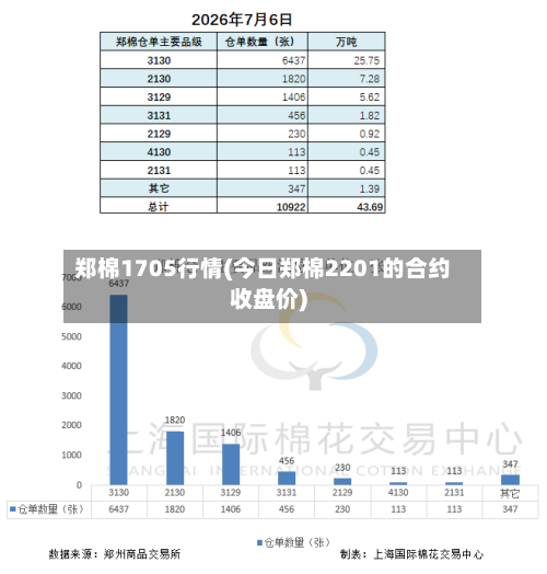 郑棉1705行情(今日郑棉2201的合约收盘价)