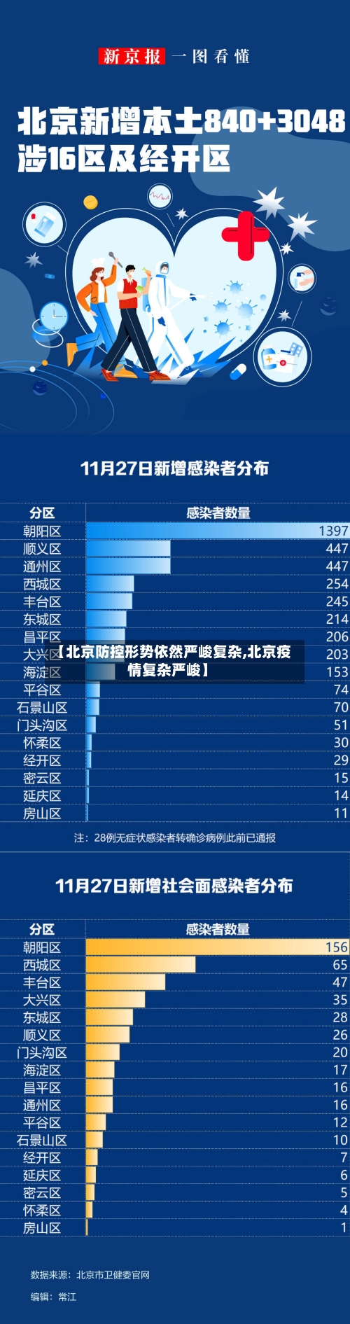 【北京防控形势依然严峻复杂,北京疫情复杂严峻】