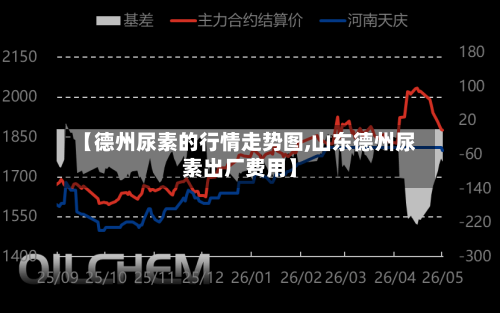 【德州尿素的行情走势图,山东德州尿素出厂费用】