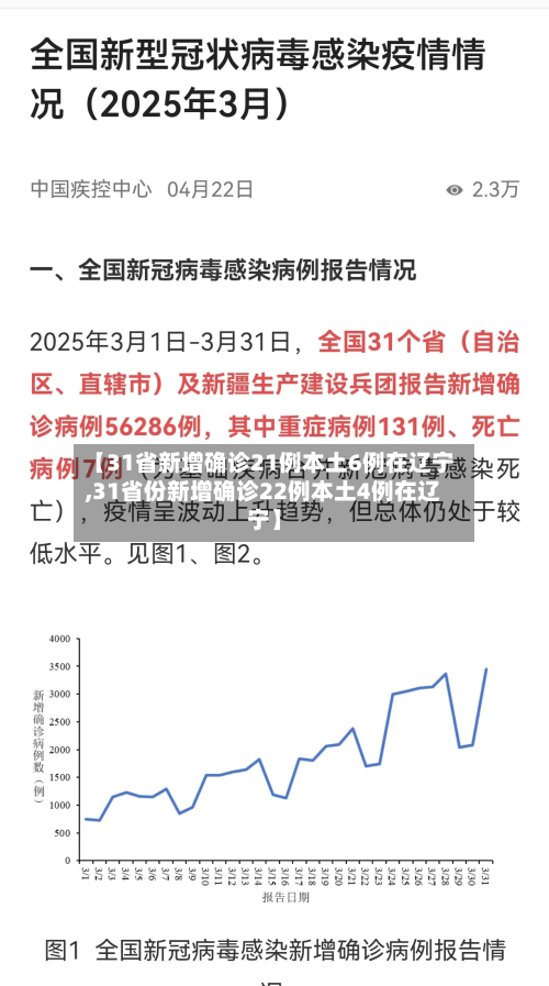 【31省新增确诊21例本土6例在辽宁,31省份新增确诊22例本土4例在辽宁】-第3张图片