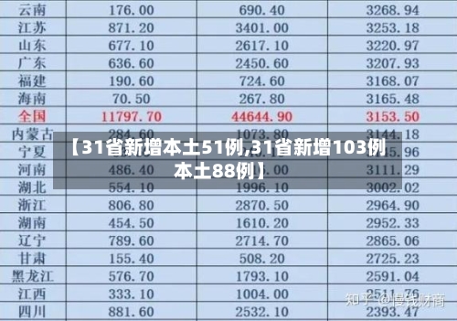 【31省新增本土51例,31省新增103例本土88例】-第2张图片