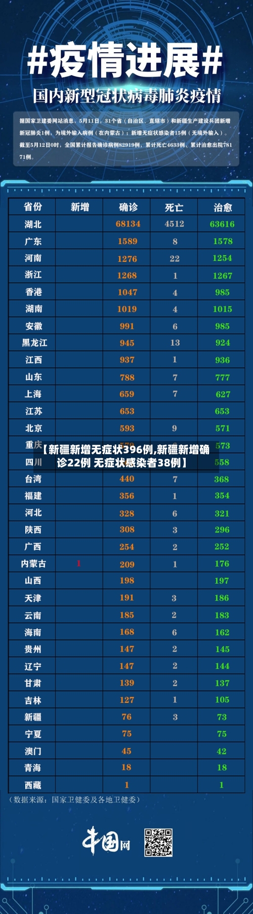 【新疆新增无症状396例,新疆新增确诊22例 无症状感染者38例】