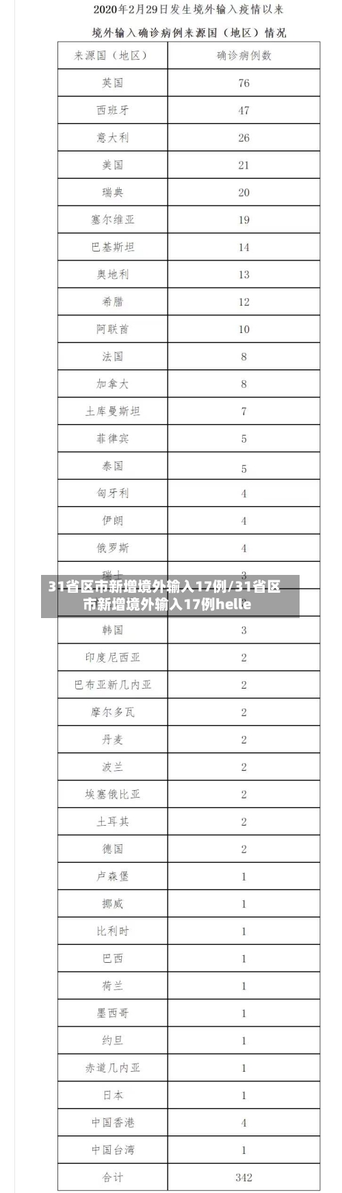 31省区市新增境外输入17例/31省区市新增境外输入17例helle-第2张图片