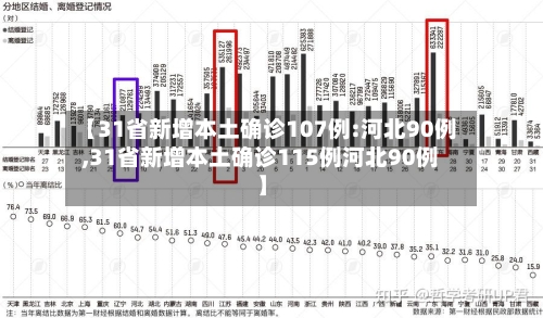 【31省新增本土确诊107例:河北90例,31省新增本土确诊115例河北90例】
