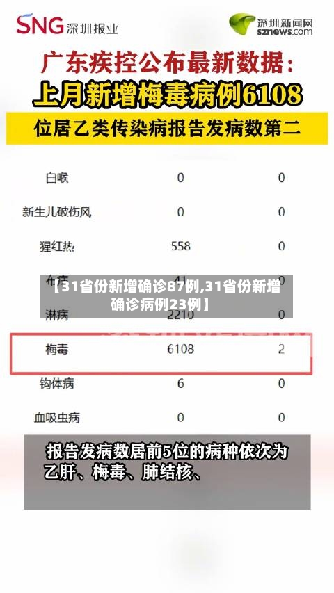 【31省份新增确诊87例,31省份新增确诊病例23例】