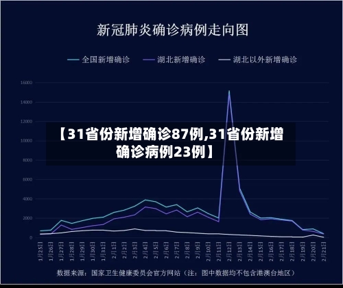 【31省份新增确诊87例,31省份新增确诊病例23例】-第2张图片