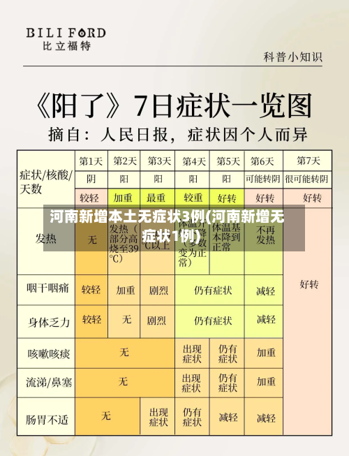 河南新增本土无症状3例(河南新增无症状1例)-第3张图片