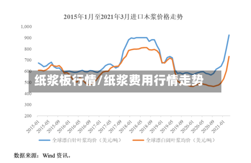 纸浆板行情/纸浆费用行情走势