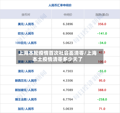 上海本轮疫情首次社会面清零/上海本土疫情清零多少天了