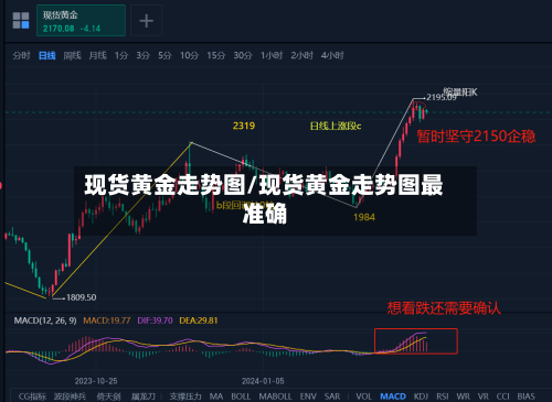 现货黄金走势图/现货黄金走势图最准确