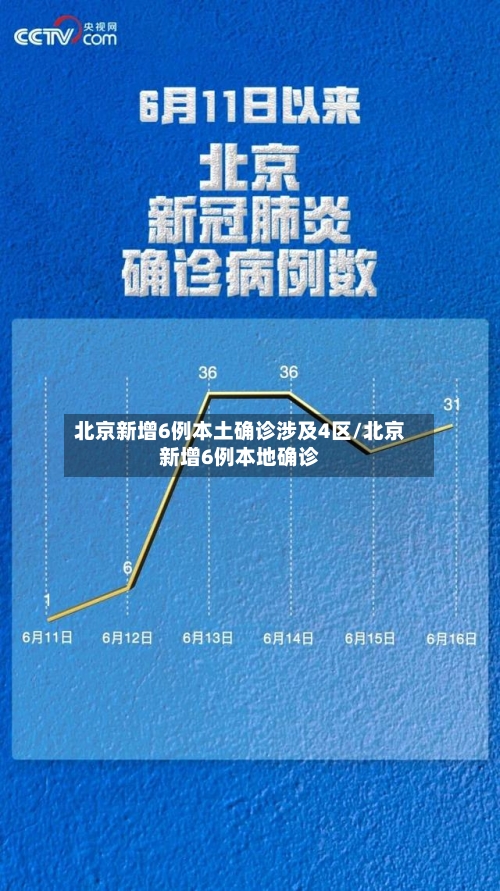 北京新增6例本土确诊涉及4区/北京新增6例本地确诊-第3张图片