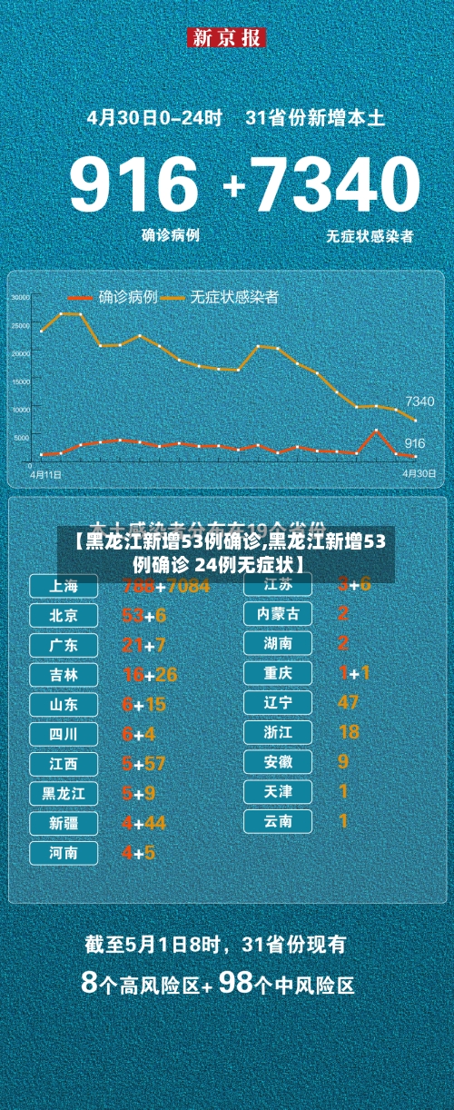 【黑龙江新增53例确诊,黑龙江新增53例确诊 24例无症状】