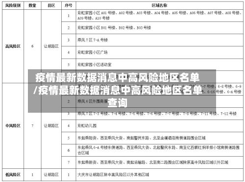 疫情最新数据消息中高风险地区名单/疫情最新数据消息中高风险地区名单查询