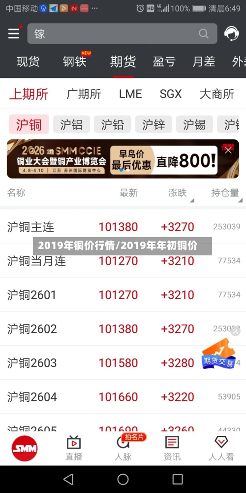 2019年铜价行情/2019年年初铜价-第3张图片