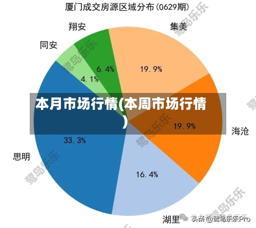 本月市场行情(本周市场行情)