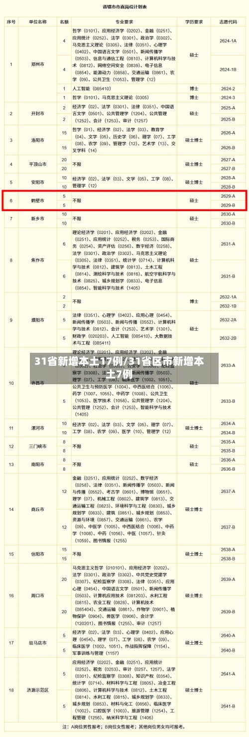 31省新增本土17例/31省区市新增本土7例