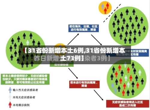【31省份新增本土6例,31省份新增本土73例】