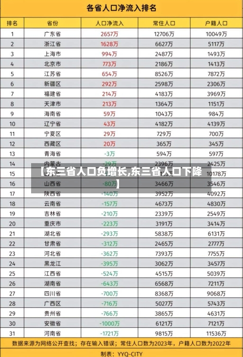 【东三省人口负增长,东三省人口下降】