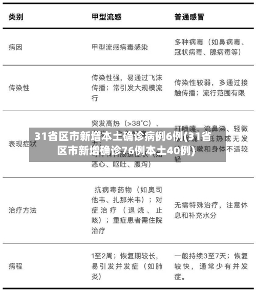31省区市新增本土确诊病例6例(31省区市新增确诊76例本土40例)