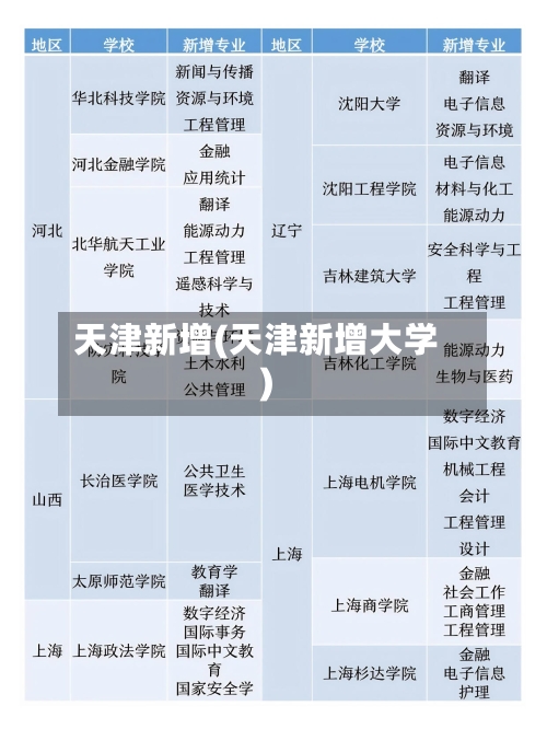 天津新增(天津新增大学)