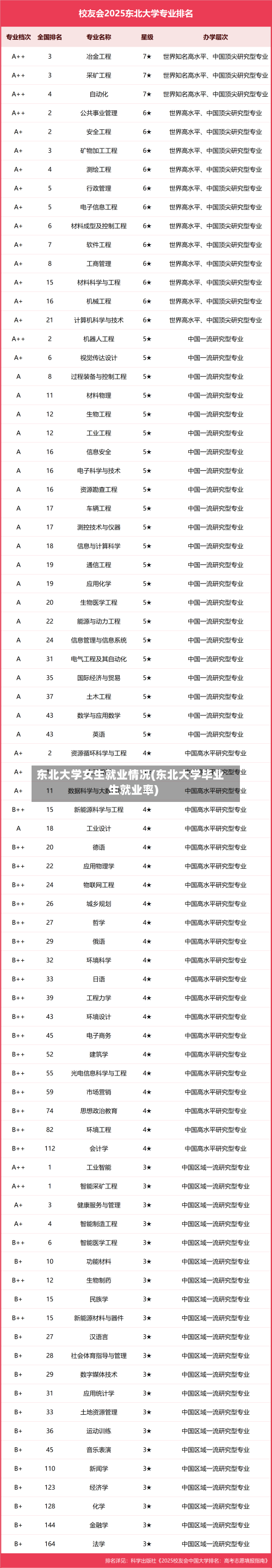 东北大学女生就业情况(东北大学毕业生就业率)-第2张图片