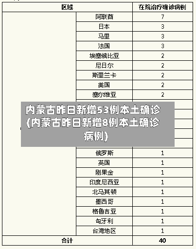 内蒙古昨日新增53例本土确诊(内蒙古昨日新增8例本土确诊病例)-第2张图片