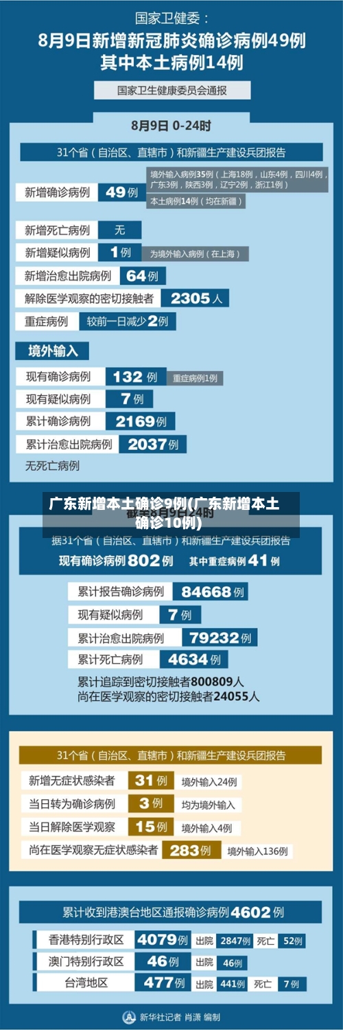 广东新增本土确诊9例(广东新增本土确诊10例)