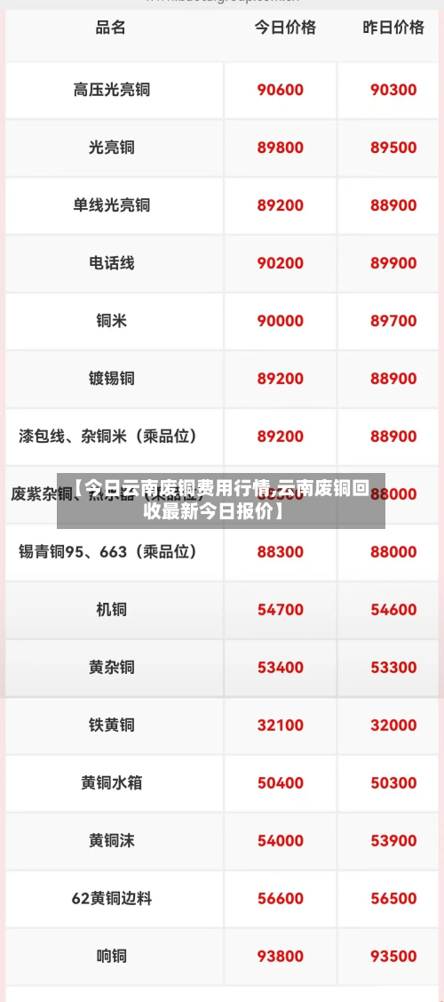 【今日云南废铜费用行情,云南废铜回收最新今日报价】