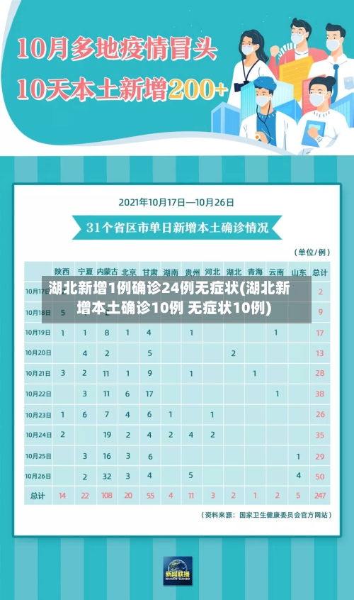 湖北新增1例确诊24例无症状(湖北新增本土确诊10例 无症状10例)